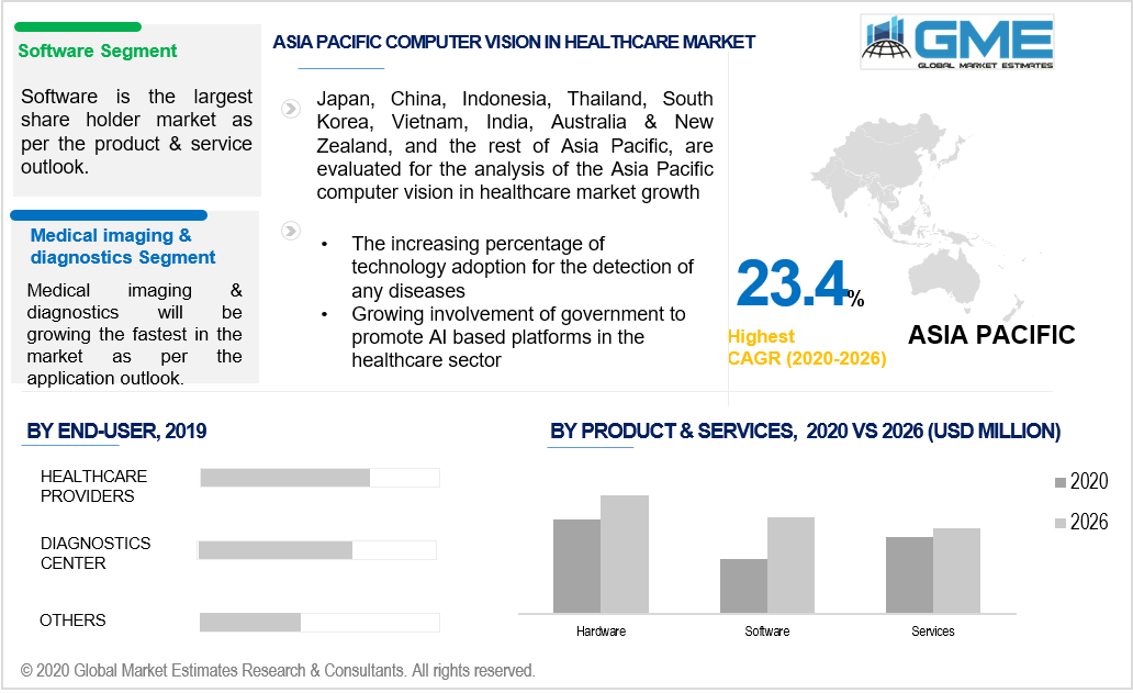 Computer Vision in Healthcare Market